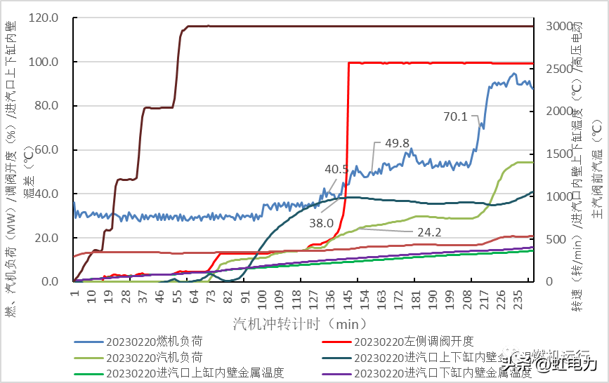 汽轮机暖机_汽轮机暖机_汽轮机暖机